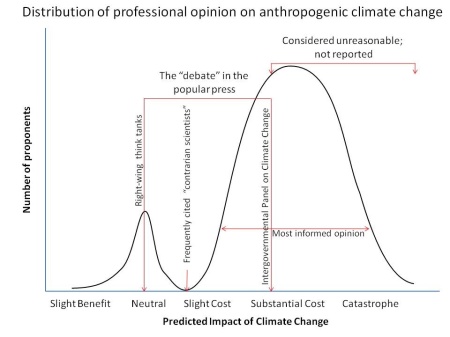 Distribution of professional opinion on anthropogenic climate change