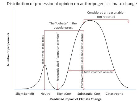 Distribution of professional opinion on anthropogenic climate change Distribution of professional opinion on anthropogenic climate change