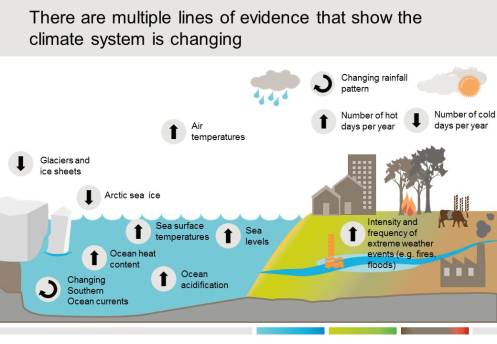 Indicators of climate change