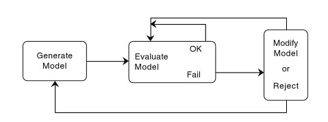 Model cycle