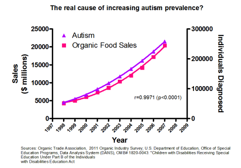 autism organic food graph